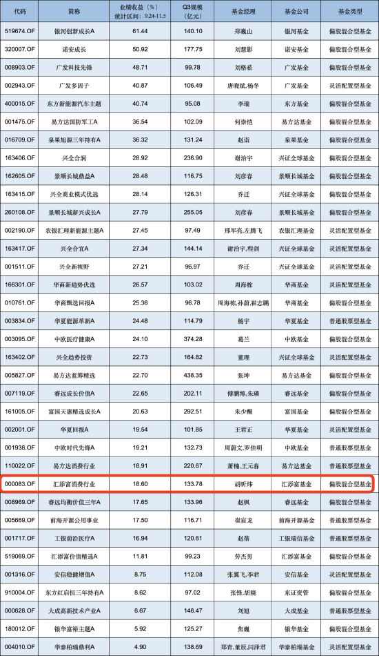匯添富消費行業混合自9月行情啟動以來漲18.60%，跑輸業績基準7.3%，近兩年半已虧超80億元