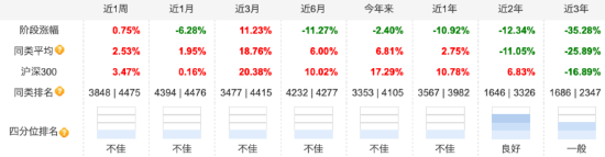 匯添富消費行業混合自9月行情啟動以來漲18.60%，跑輸業績基準7.3%，近兩年半已虧超80億元