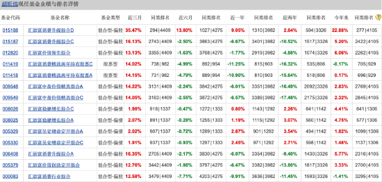 匯添富消費行業混合自9月行情啟動以來漲18.60%，跑輸業績基準7.3%，近兩年半已虧超80億元