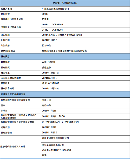 建設銀行：將于2025年1月27日派發中期股息每股0.197元
