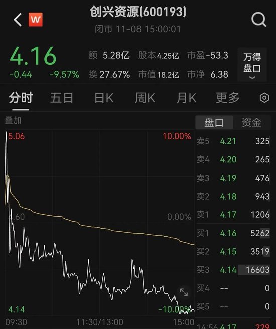 創興資源11月8日公告，公司實控人余增云已被立案調查