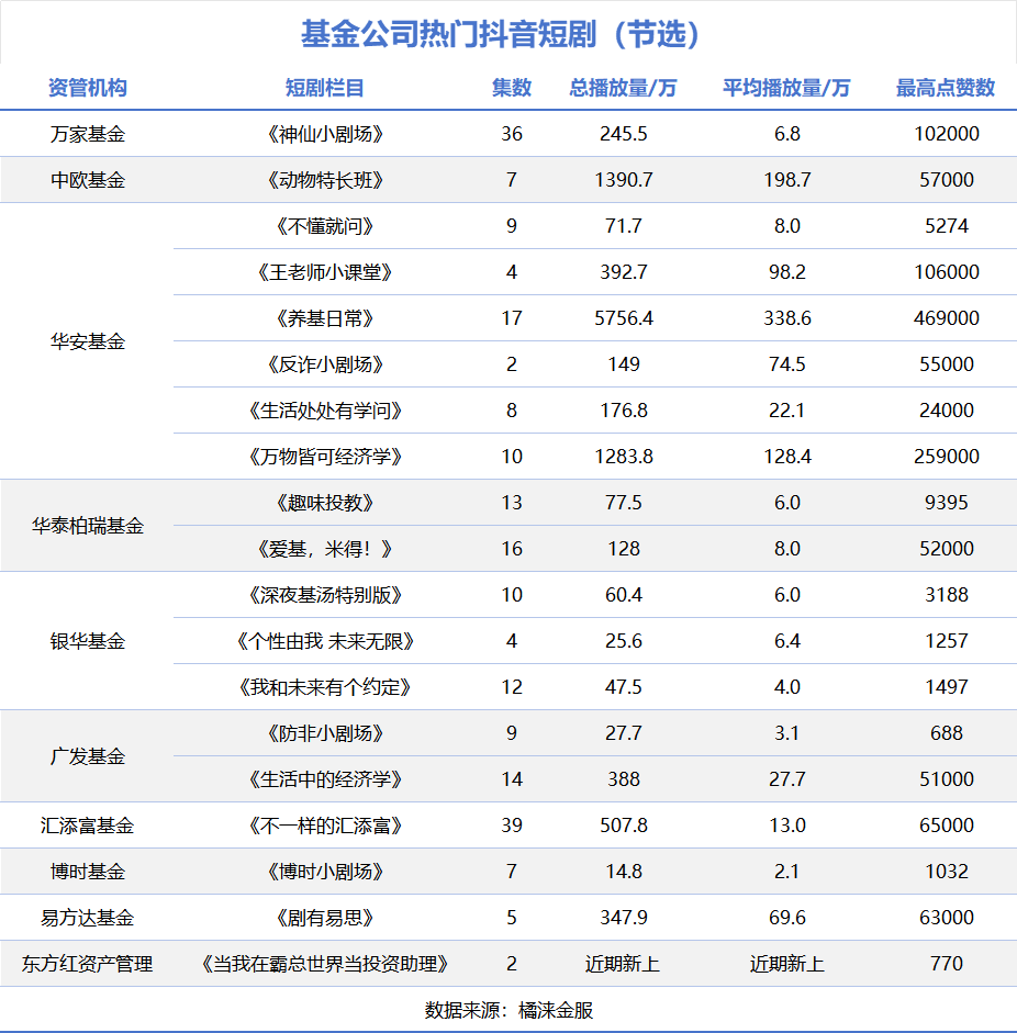 果然，短劇的風還是刮到了基金行業！