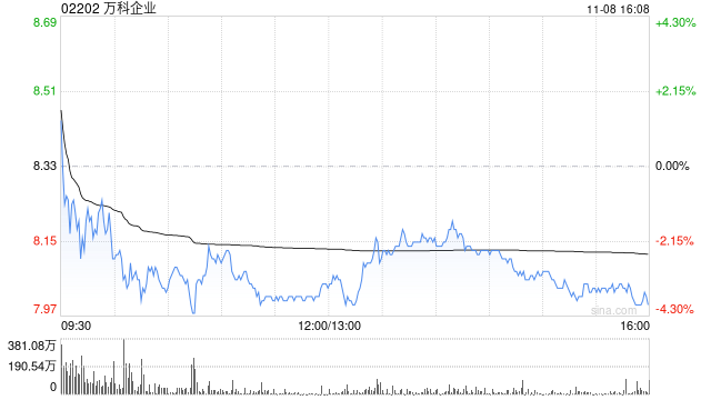 萬科企業(yè)前10個(gè)月實(shí)現(xiàn)合同銷售金額2025.5億元