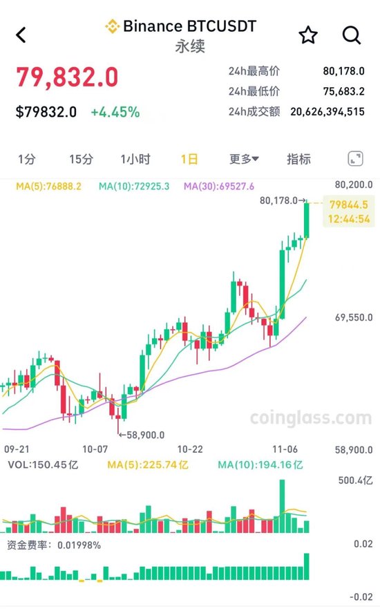 突破80000美元，比特幣又雙叒叕創新高！下周A股迎來逾450億元解禁