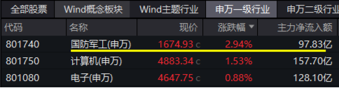 大事件不斷，國防軍工大幅跑贏市場！人氣急速飆升，國防軍工ETF（512810）單周成交額創歷史新高！
