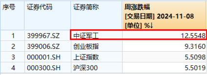 大事件不斷，國防軍工大幅跑贏市場！人氣急速飆升，國防軍工ETF（512810）單周成交額創歷史新高！
