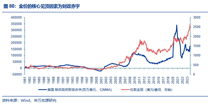 金價見頂的信號是什么？