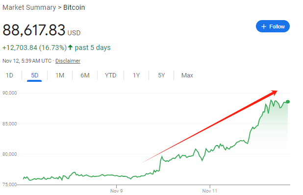 超12萬億元！比特幣市值超白銀，特斯拉收益近40億元，相關ETF四天“吸金”246億元