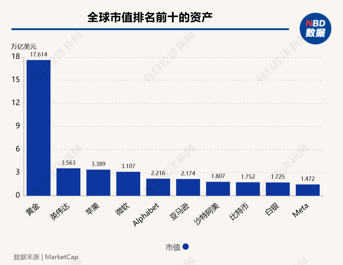 超12萬億元！比特幣市值超白銀，特斯拉收益近40億元，相關ETF四天“吸金”246億元