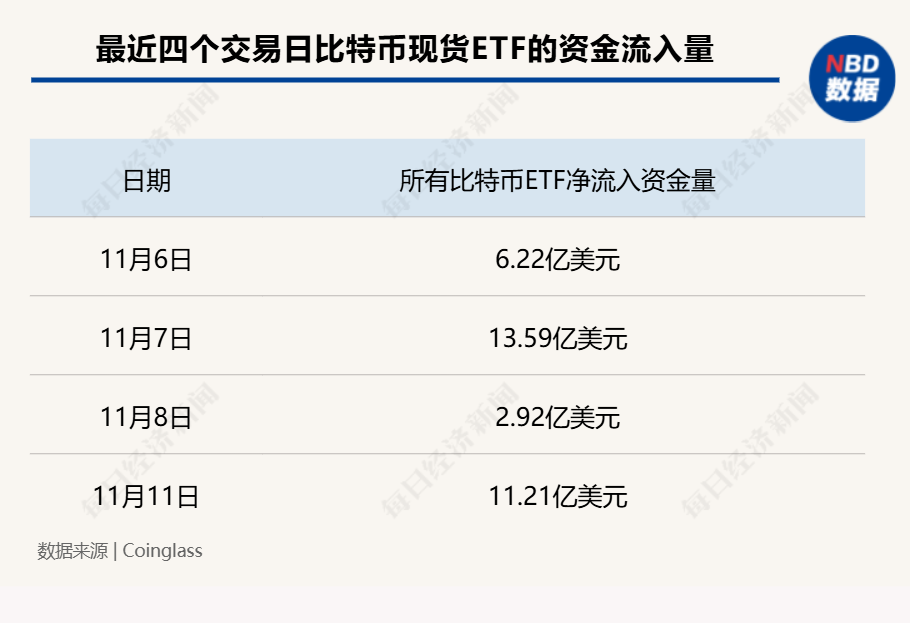 超12萬億元！比特幣市值超白銀，特斯拉收益近40億元，相關ETF四天“吸金”246億元