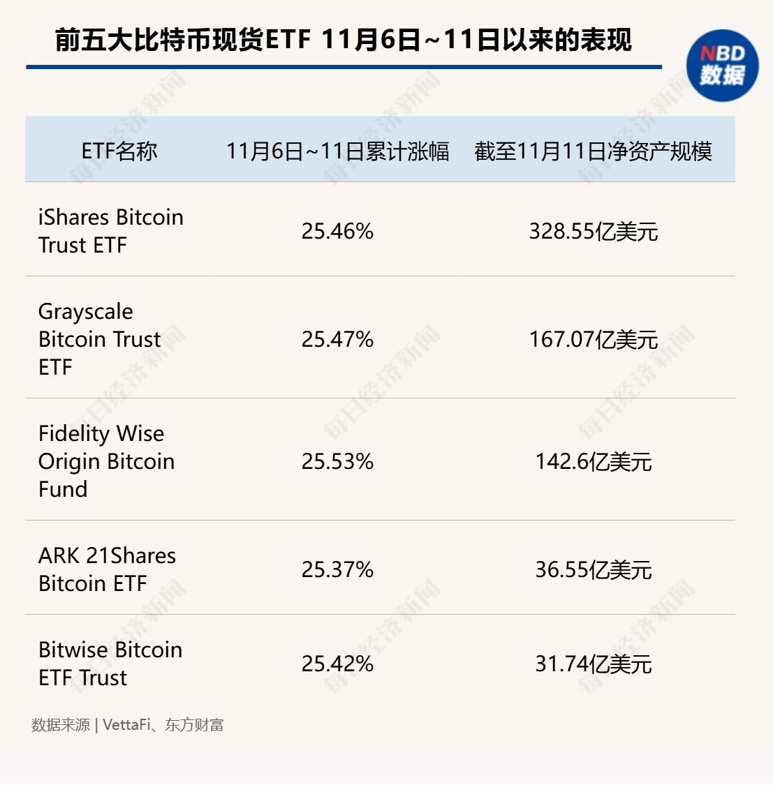 超12萬億元！比特幣市值超白銀，特斯拉收益近40億元，相關ETF四天“吸金”246億元