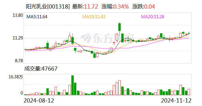陽光乳業：擬向兩子公司合計增資8,494萬元