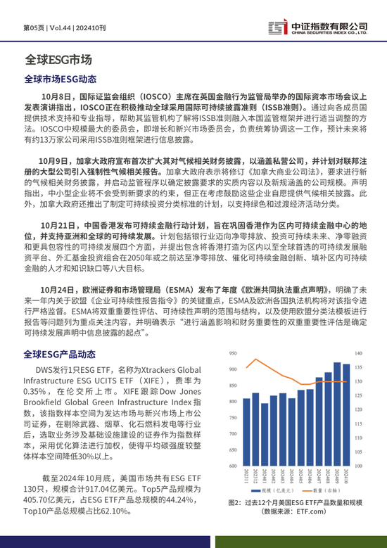 中證ESG月報 | 2024年10月（總第44期）