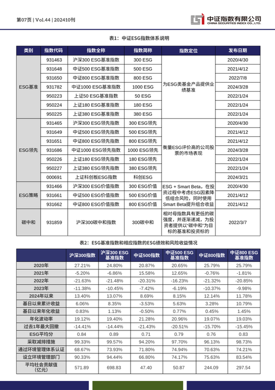 中證ESG月報 | 2024年10月（總第44期）