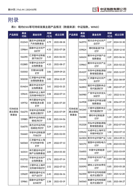 中證ESG月報 | 2024年10月（總第44期）