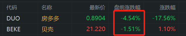 受港股內房股下跌影響，房多多、貝殼盤前走低