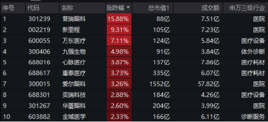 醫(yī)藥醫(yī)療逆市領漲！眼科概念打頭陣，醫(yī)療ETF（512170）放量摸高4%！補漲行情正式啟動？