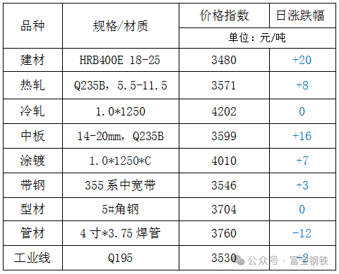 13日鋼市價格風云榜