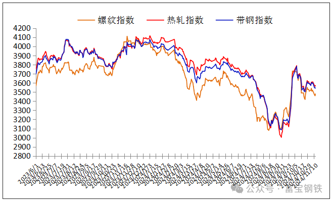 13日鋼市價格風云榜