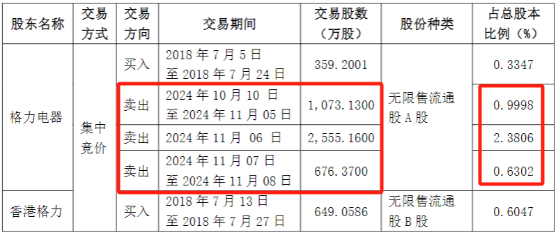 格力吃飽，海立跌崩，近9萬股民傻眼
