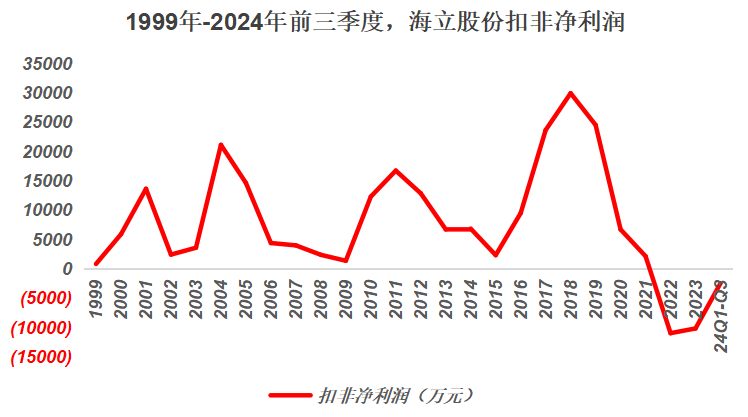 格力吃飽，海立跌崩，近9萬股民傻眼