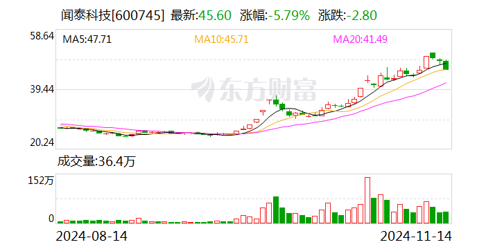 聞泰科技：股東無錫國聯(lián)集成電路投資中心減持1%公司股份
