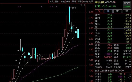 綠地，突發！這家A股公司打算清倉！