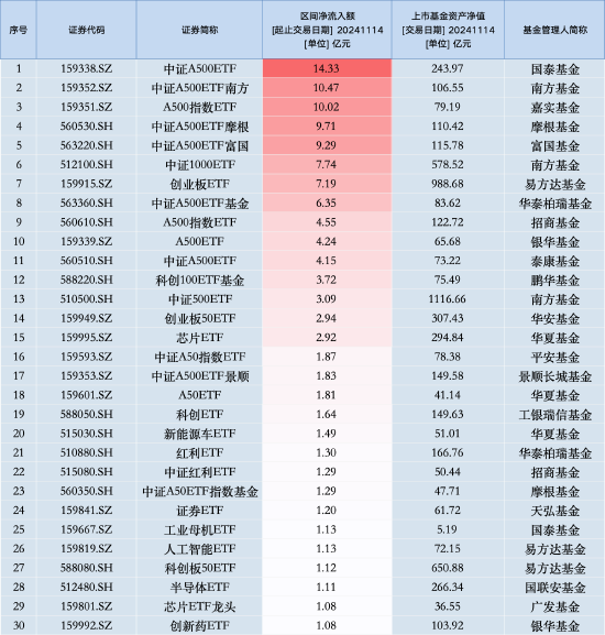 最受青睞ETF：11月14日國(guó)泰中證A500ETF獲凈申購(gòu)14.33億元，中證A500ETF南方獲凈申購(gòu)10.47億元（名單）
