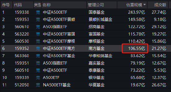 中證A500ETF南方（159352）最新規(guī)模達到106.55億元，成為第六只規(guī)模超100億元的中證A500ETF