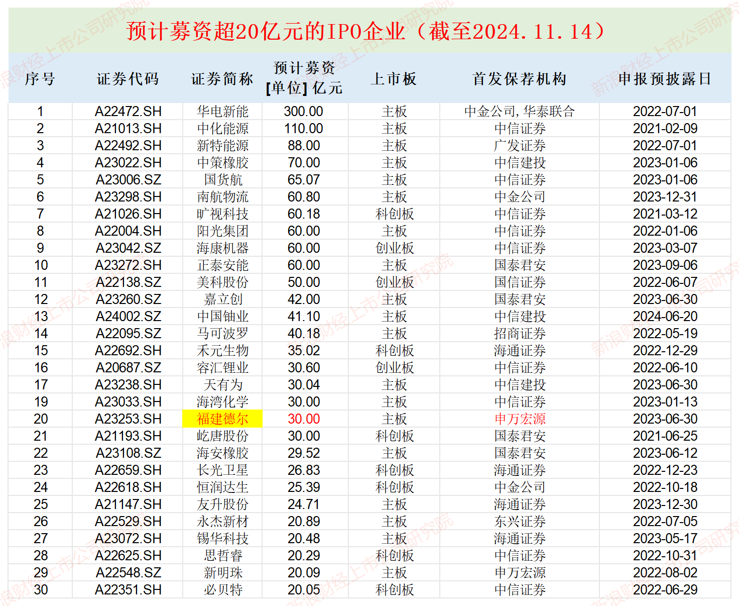 福建德爾賬面“不差錢”仍要募資30億元：神秘自然人巨額代持突擊還原 實控人親戚低價入股|IPO高募資