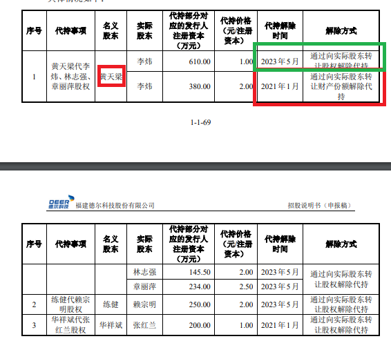 福建德爾賬面“不差錢”仍要募資30億元：神秘自然人巨額代持突擊還原 實控人親戚低價入股|IPO高募資