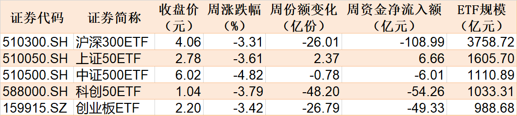 調整就是機會！機構大動作調倉，這些行業ETF被瘋狂掃貨，酒、創新藥等ETF份額更是創新高