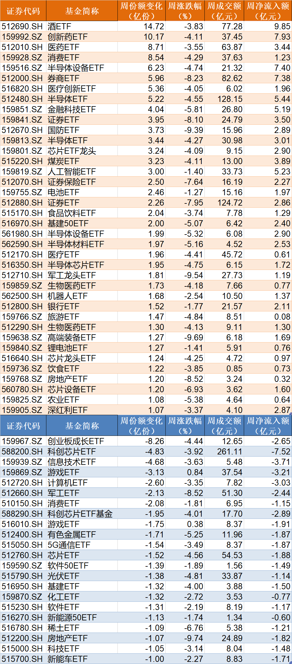 調整就是機會！機構大動作調倉，這些行業ETF被瘋狂掃貨，酒、創新藥等ETF份額更是創新高
