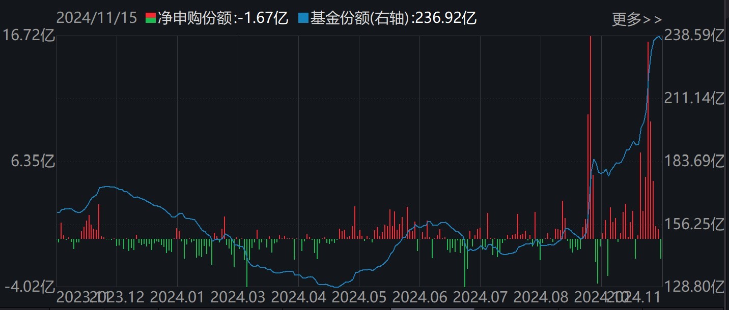 調整就是機會！機構大動作調倉，這些行業ETF被瘋狂掃貨，酒、創新藥等ETF份額更是創新高