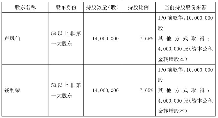 不超6%！恒尚節能兩大股東擬大額減持 凈利增速持續承壓