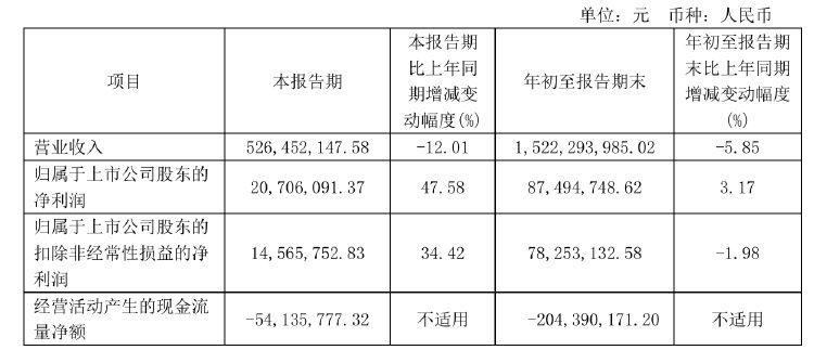 不超6%！恒尚節能兩大股東擬大額減持 凈利增速持續承壓