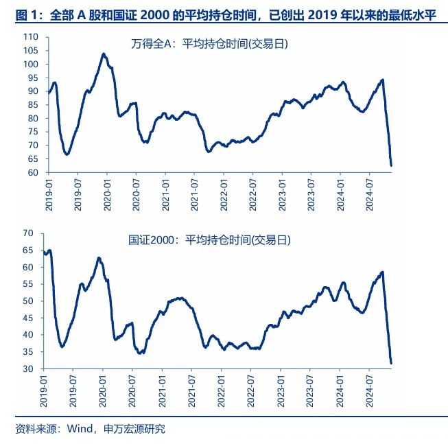 申萬宏源策略：短期市場余溫尚存，跨年階段驗證期到來，市場可能存在調整壓力