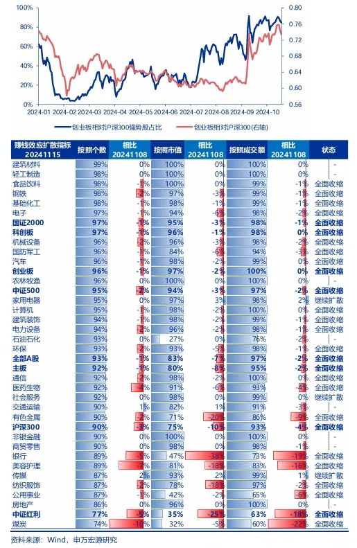 申萬宏源策略：短期市場余溫尚存，跨年階段驗證期到來，市場可能存在調整壓力