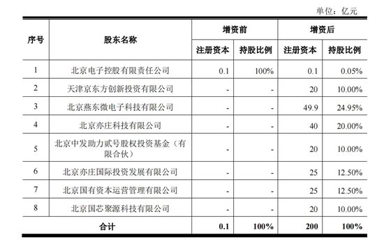 330億元大手筆投資！燕東微、京東方A出手