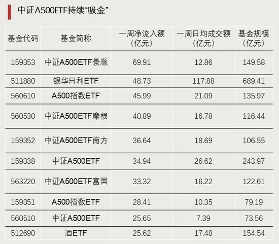 資金強勢入駐！
