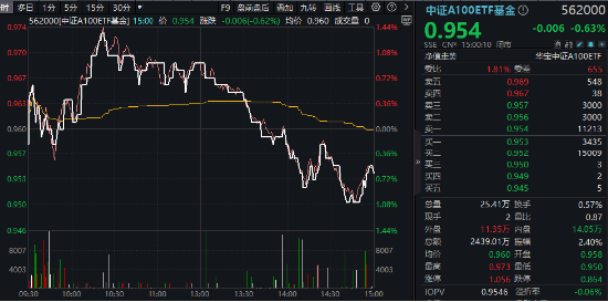 風(fēng)格突變！科技方向重挫，中字頭逆市走強(qiáng)，中證A100ETF基金（562000）跑贏大市！機(jī)構(gòu)：大盤風(fēng)格有望回歸