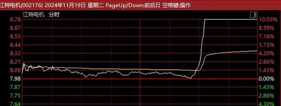 尾盤猛拉！A股這一板塊，暴漲5.5%！多股直線封板，發(fā)生了什么？