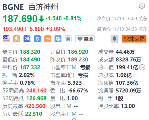 百濟神州盤前漲3% 獲多家機構看好