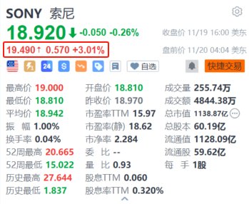 索尼盤前漲超3% 消息稱索尼研究收購日本內容巨頭角川集團