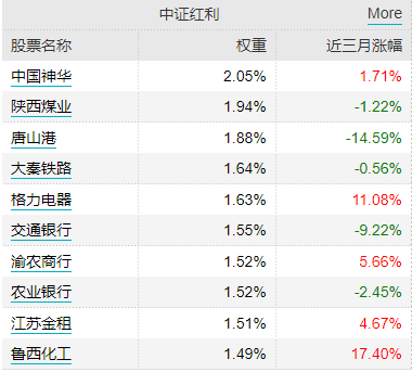 險資頻頻舉牌，機構稱紅利資產存修復預期，借道紅利低波ETF（512890）一鍵布局