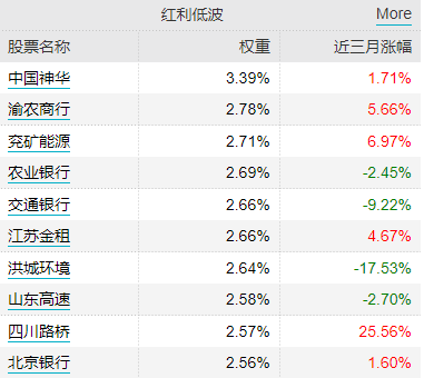 險資頻頻舉牌，機構稱紅利資產存修復預期，借道紅利低波ETF（512890）一鍵布局