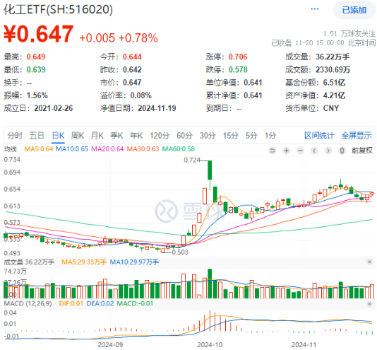 單日吸金超80億元！化工板塊震蕩盤升，化工ETF（516020）盤中漲超1%！機構：化工行業有望迎來估值修復