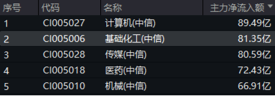 單日吸金超80億元！化工板塊震蕩盤升，化工ETF（516020）盤中漲超1%！機構：化工行業有望迎來估值修復