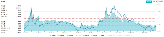 單日吸金超80億元！化工板塊震蕩盤升，化工ETF（516020）盤中漲超1%！機構：化工行業有望迎來估值修復