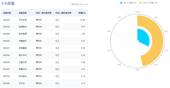 單日吸金超80億元！化工板塊震蕩盤升，化工ETF（516020）盤中漲超1%！機構：化工行業有望迎來估值修復